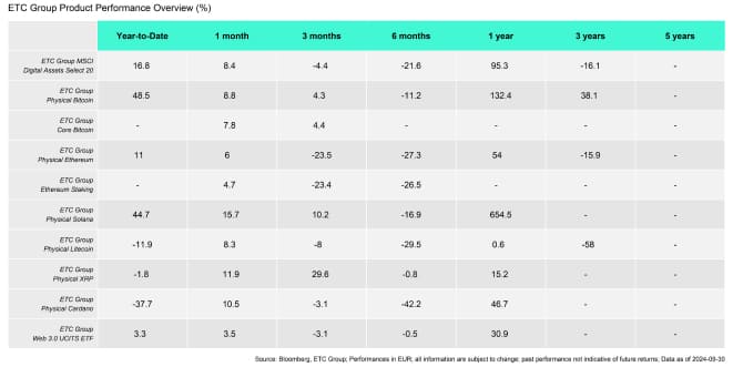ETC Products Performance Table ETC Products Performance Table