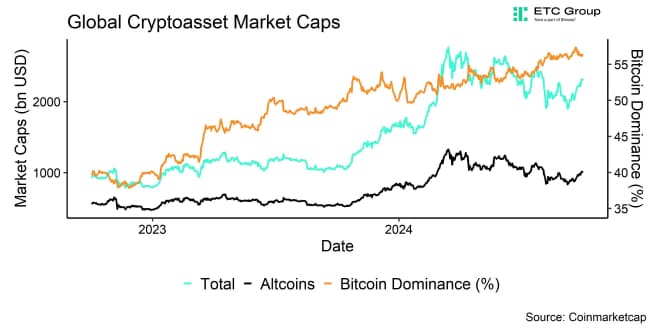 Global Cryptoasset Market Caps Global Cryptoasset Market Caps