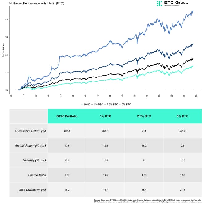 Multiasset with BTC Performance Table Multiasset with BTC Performance Table