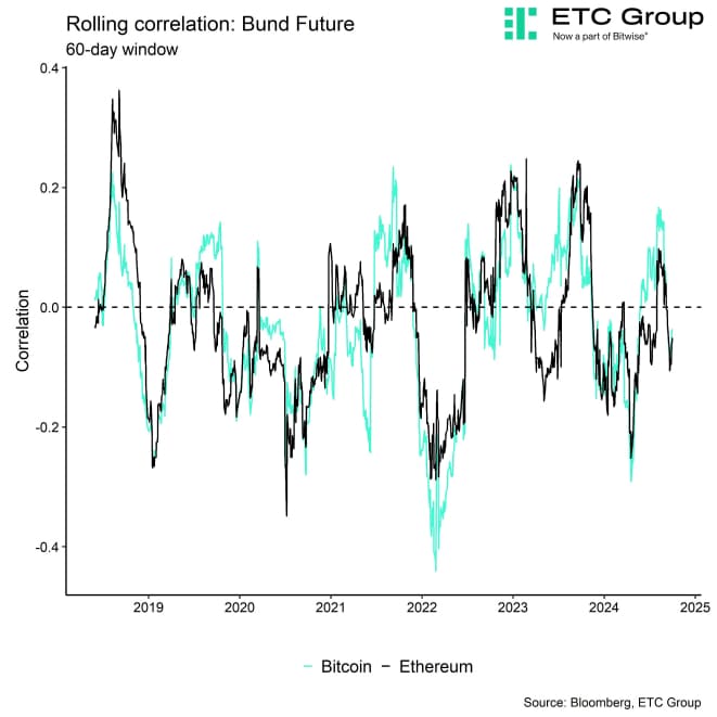 Rolling Correlation 60 BTC ETH Bund Rolling Correlation 60 BTC ETH Bund