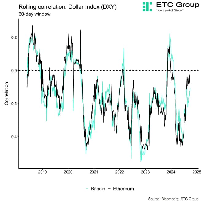 Rolling Correlation 60 BTC ETH DXY Rolling Correlation 60 BTC ETH DXY