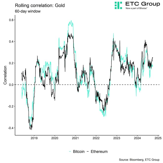 Rolling Correlation 60 BTC ETH Gold Rolling Correlation 60 BTC ETH Gold