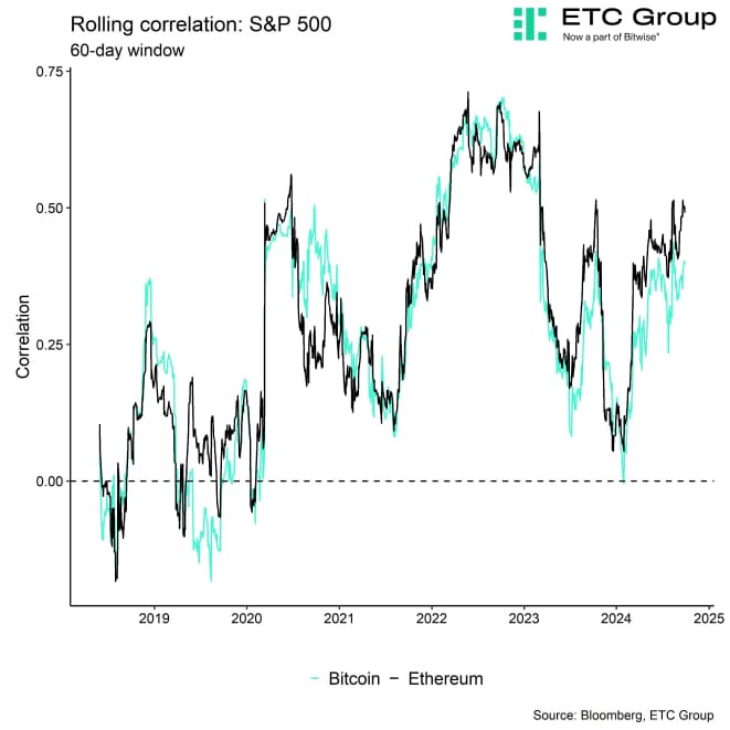 Rolling Correlation 60 BTC ETH SPX Rolling Correlation 60 BTC ETH SPX