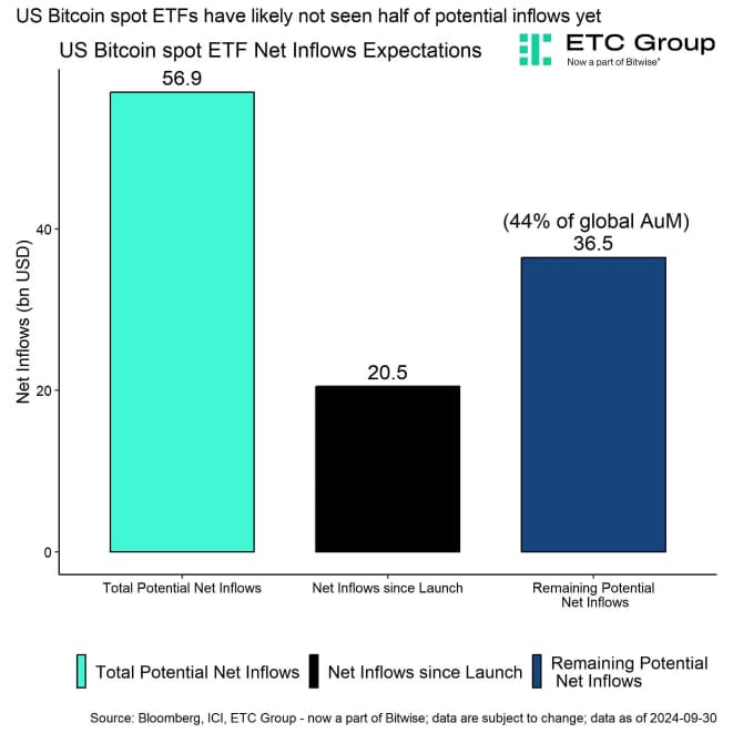 US Bitcoin ETF Flow Expectations Bar Chart US Bitcoin ETF Flow Expectations Bar Chart