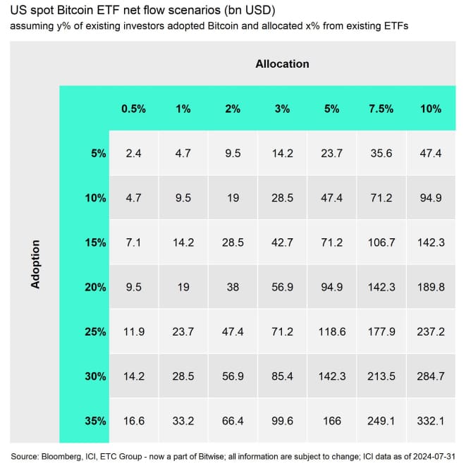 US Bitcoin ETF Flow Scenarios bn USD Table US Bitcoin ETF Flow Scenarios bn USD Table