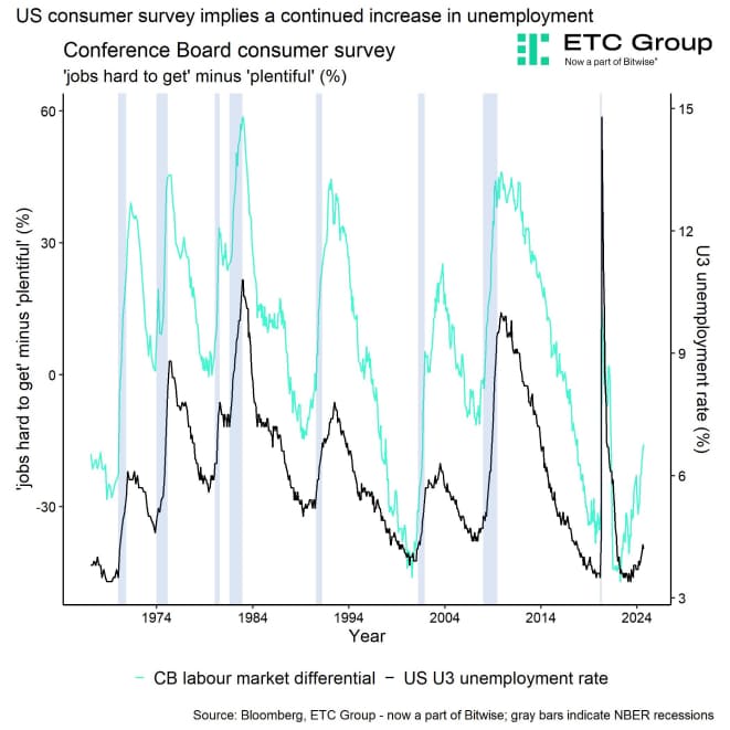 US CB Jobs Spread Recessions US CB Jobs Spread Recessions