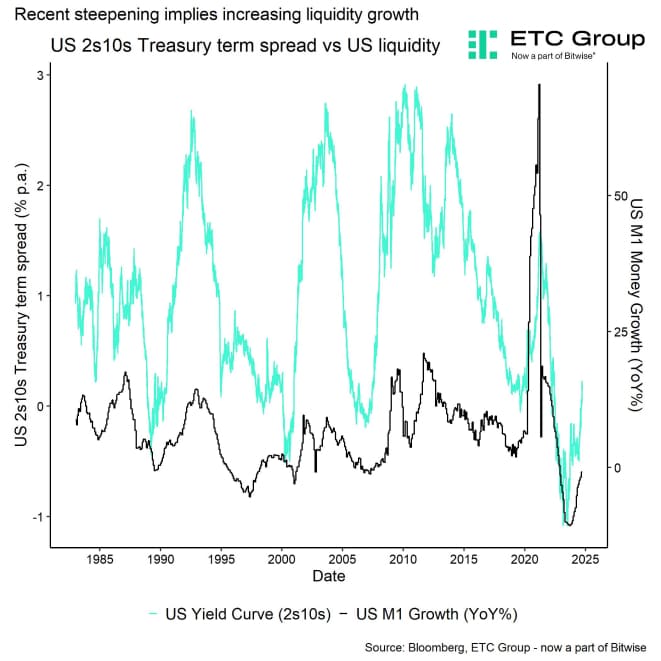 US Yield Curve vs US M1 Money Supply Growth US Yield Curve vs US M1 Money Supply Growth