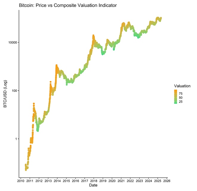 BTC Composite Valuation vs Price