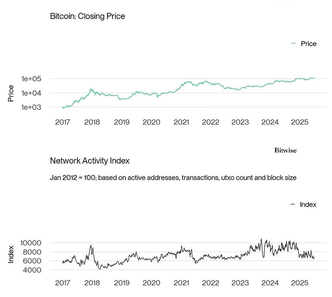 BTC Network Activity Index