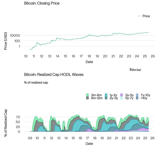 BTC Realized Cap HODL Waves