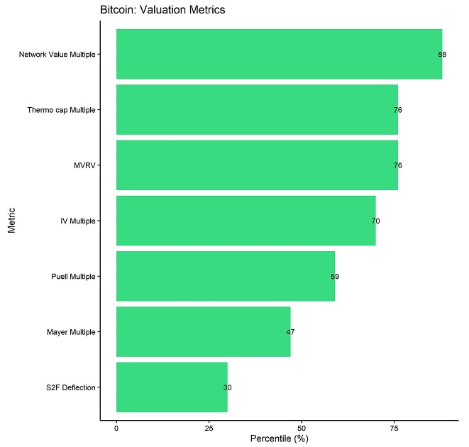 BTC Valuation Metrics Bar