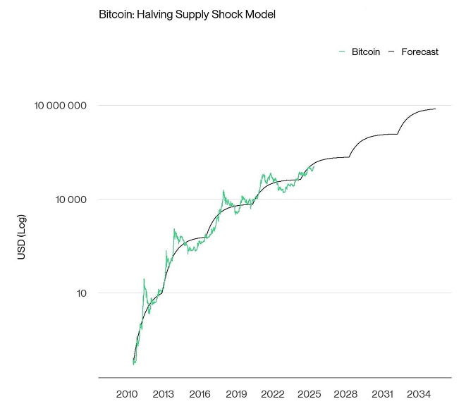 Bitcoin BAERM Forecast narrow