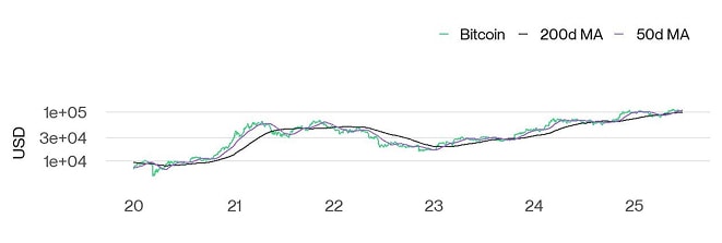 Bitcoin Performance