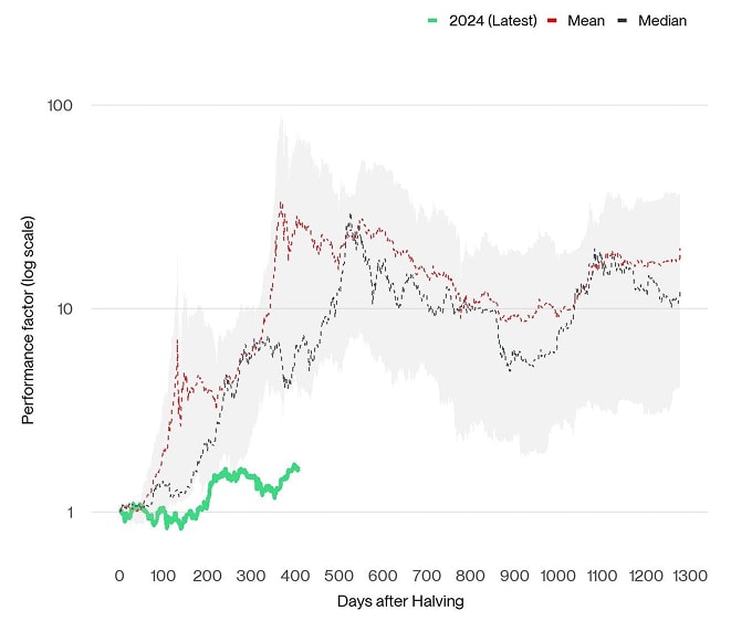 Bitcoin Post Halving Performance Ribbon