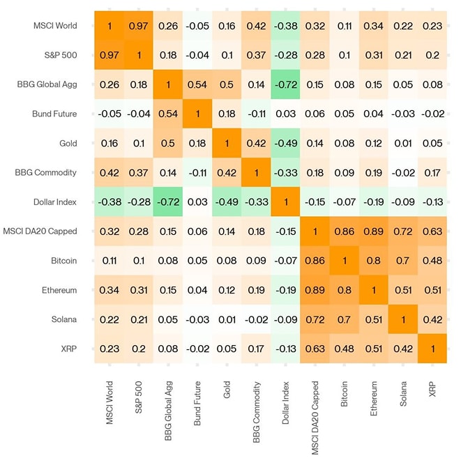Cross Asset Correlation Matrix