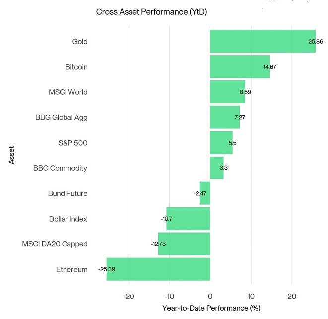 Rolling Correlation 60 BTC Gold UST