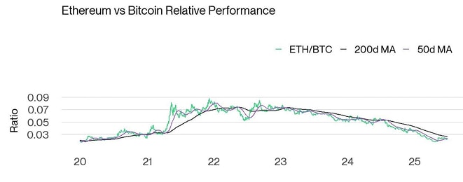 Ethereum vs Bitcoin Performance