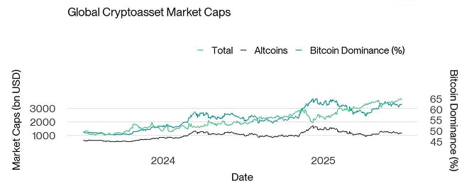 Global Cryptoasset Market Caps