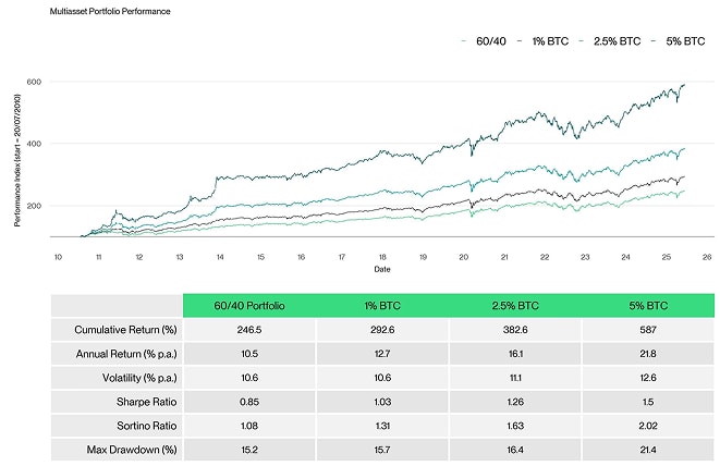 Multiasset with BTC Performance Table