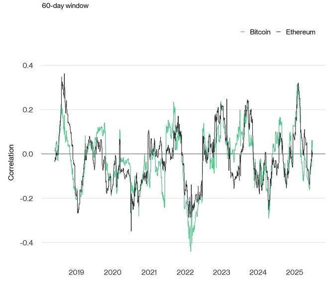 Rolling Correlation 60 BTC ETH Bund
