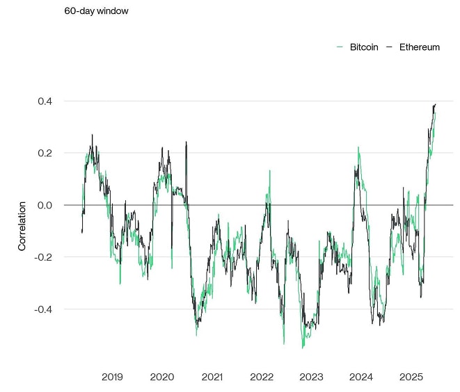 Rolling Correlation 60 BTC ETH DXY