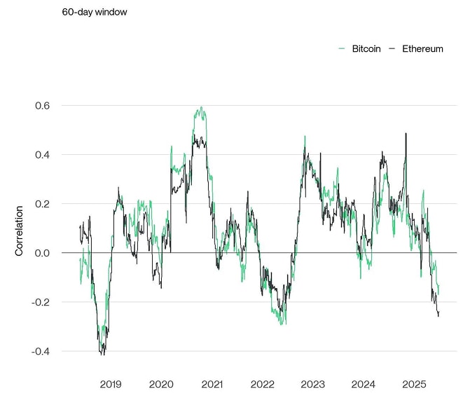 Rolling Correlation 60 BTC ETH Gold