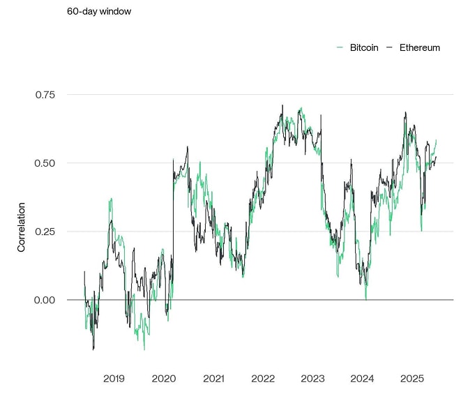 Rolling Correlation 60 BTC ETH SPX