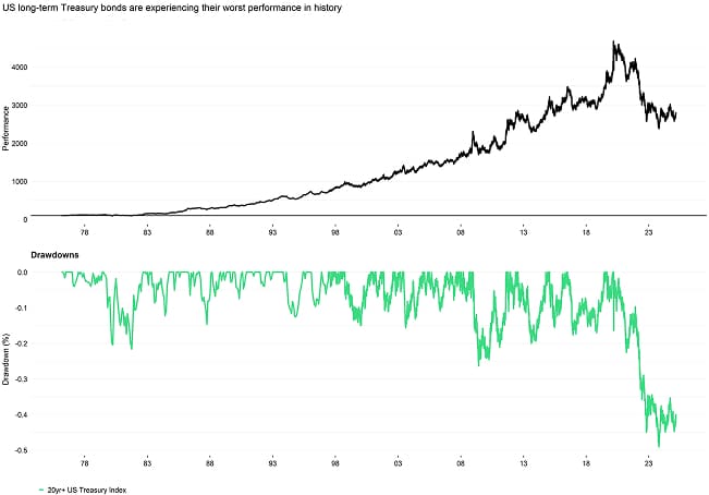 20yr Plus US Treasury Index Performance Drawdowns 20yr Plus US Treasury Index Performance Drawdowns