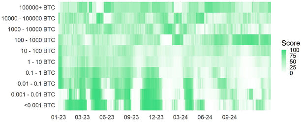 BTC Accumulation Score Heatmap BTC Accumulation Score Heatmap