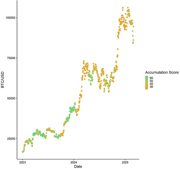 BTC Accumulation Score vs Price BTC Accumulation Score vs Price