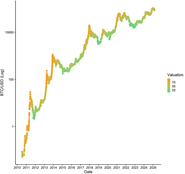 BTC Composite Valuation vs Price BTC Composite Valuation vs Price