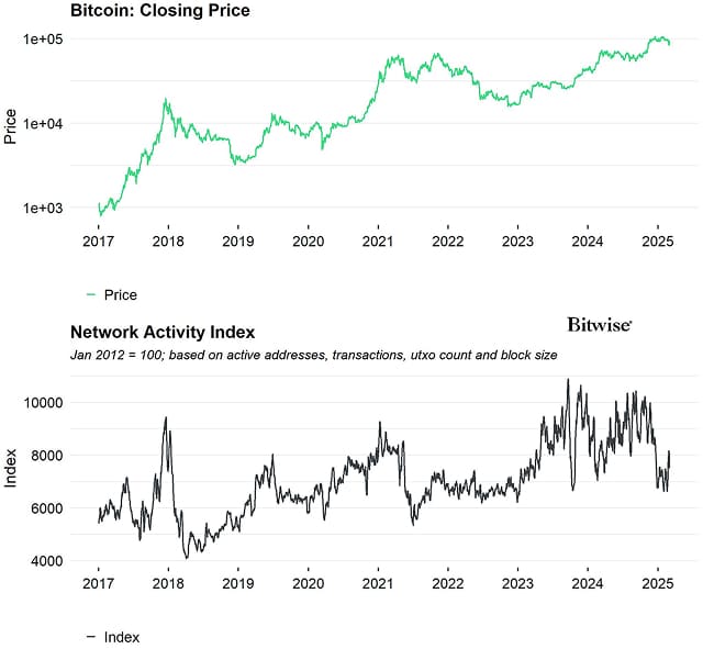 BTC Network Activity Index BTC Network Activity Index