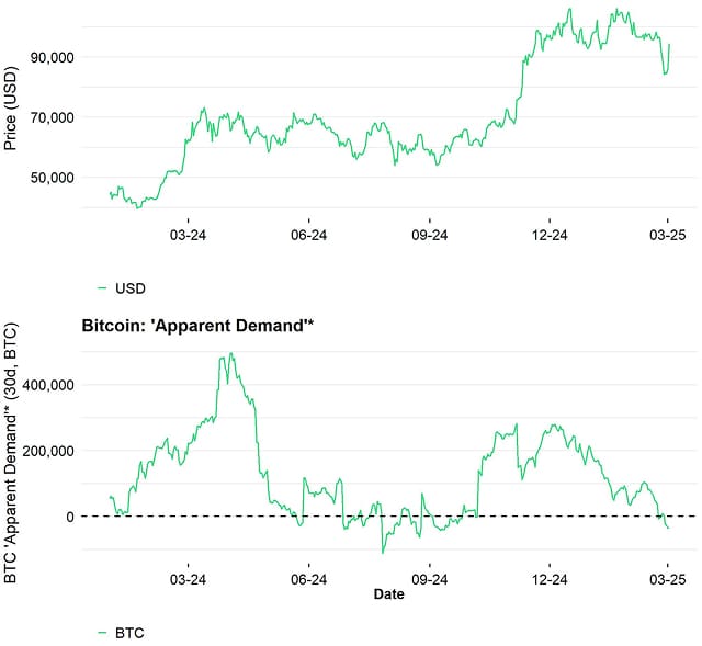 BTC Price vs Apparent Demand BTC Price vs Apparent Demand