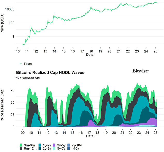 BTC Realized Cap HODL Waves BTC Realized Cap HODL Waves