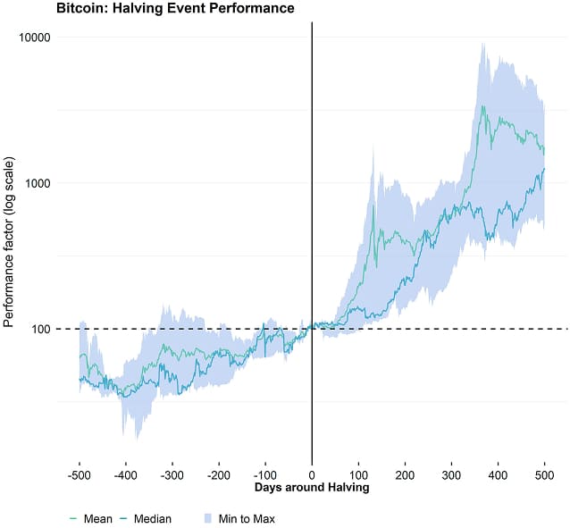 Bitcoin Halving Event Performance Bitcoin Halving Event Performance