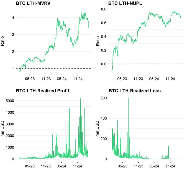 Bitcoin LTH Dashboard Bitcoin LTH Dashboard