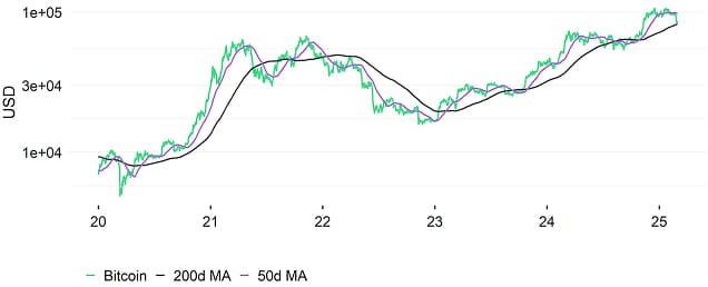 Bitcoin Performance Bitcoin Performance