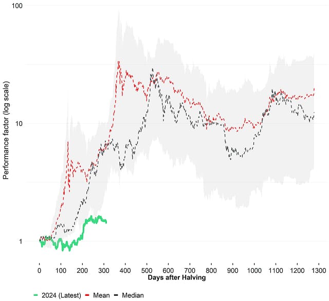 Bitcoin Post Halving Performance Ribbon Bitcoin Post Halving Performance Ribbon