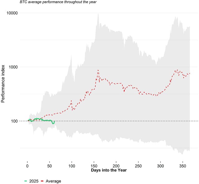 Bitcoin Seasonality Performance Linechart Bitcoin Seasonality Performance Linechart