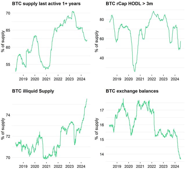 Bitcoin Supply Scarcity Dashboard Bitcoin Supply Scarcity Dashboard