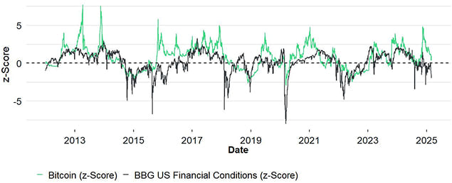Bitcoin vs Financial Conditions Bitcoin vs Financial Conditions
