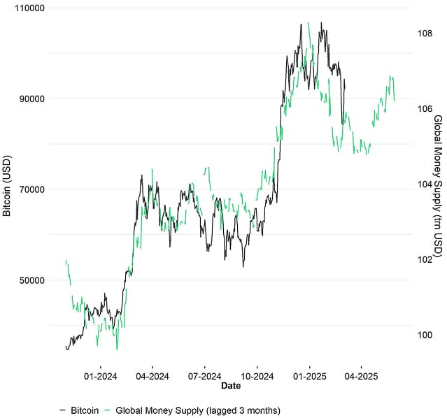 Bitcoin vs Global Money Supply lagged Bitcoin vs Global Money Supply lagged