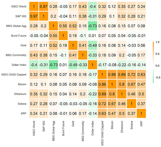 Cross Asset Correlation Matrix Cross Asset Correlation Matrix