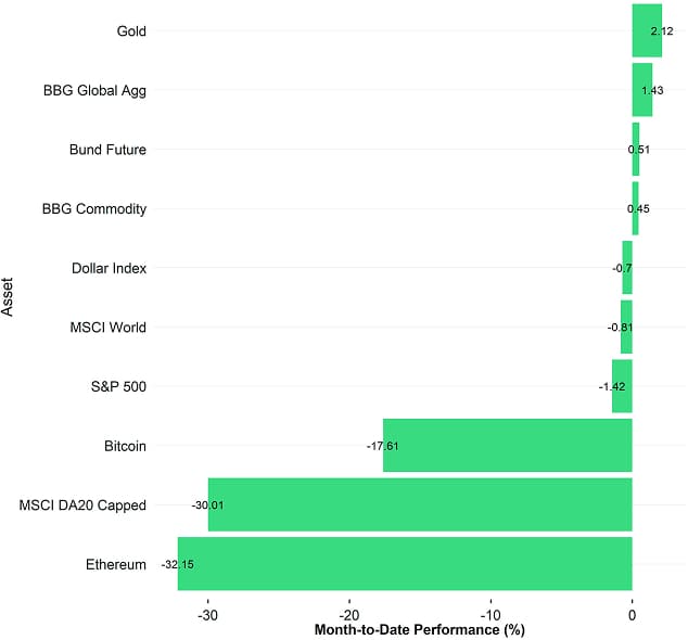 Cross Asset MtD Performance Cross Asset MtD Performance