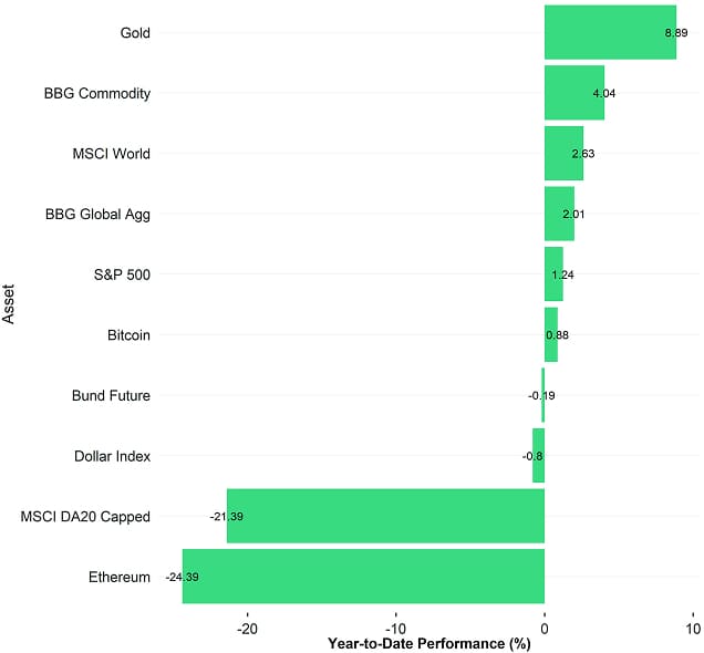Cross Asset YtD Performance Cross Asset YtD Performance