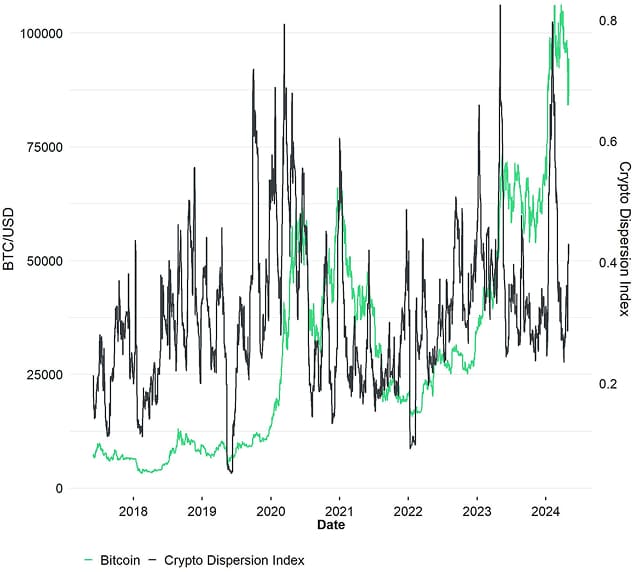 Crypto Dispersion vs Bitcoin short Crypto Dispersion vs Bitcoin short