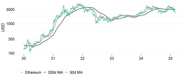 Ethereum Performance Ethereum Performance