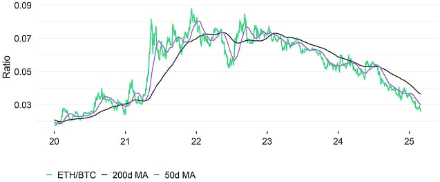 Ethereum vs Bitcoin Performance Ethereum vs Bitcoin Performance