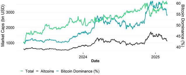 Global Cryptoasset Market Caps Global Cryptoasset Market Caps