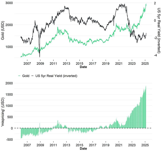 Gold vs US 5Y Real Yield Residuals Gold vs US 5Y Real Yield Residuals